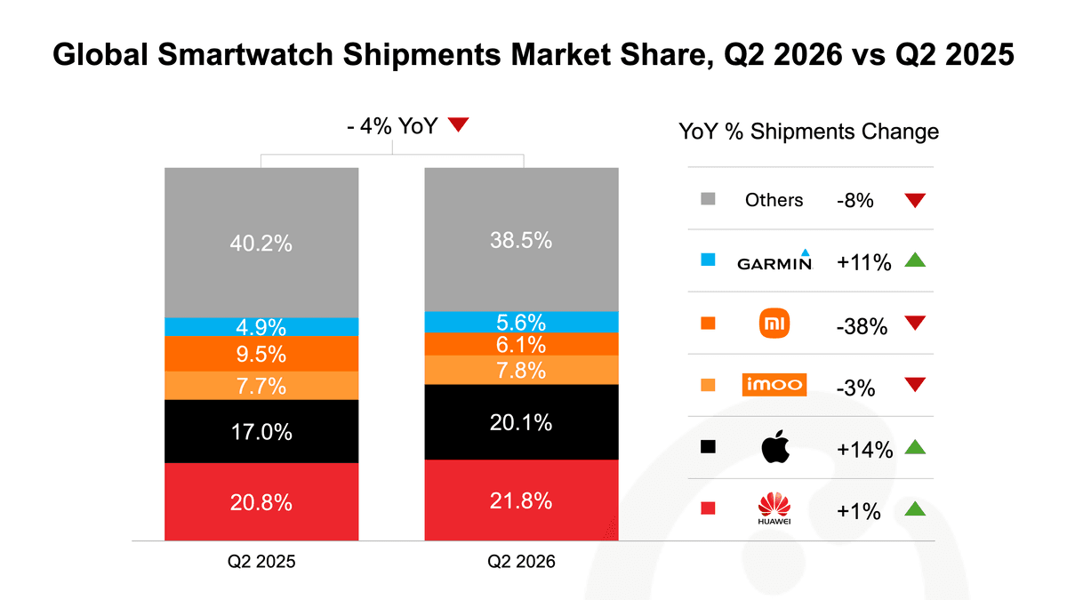 Thumbnail Global Smartwatch Shipments Market Share.png