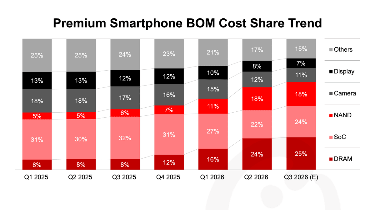 Thumbnail - Premium Smartphone BoM Cost Share Trend 1.png