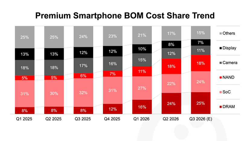 Thumbnail - Premium Smartphone BoM Cost Share Trend 1.png