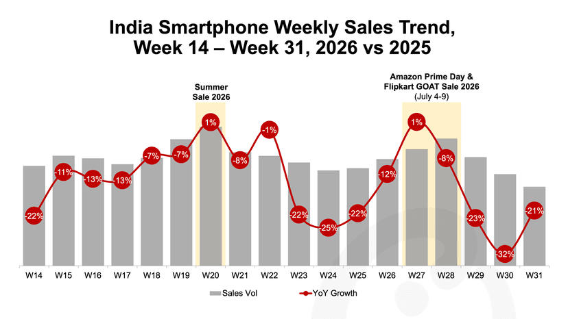 Thumbnail India Smartphone Weekly Sales Trend.png