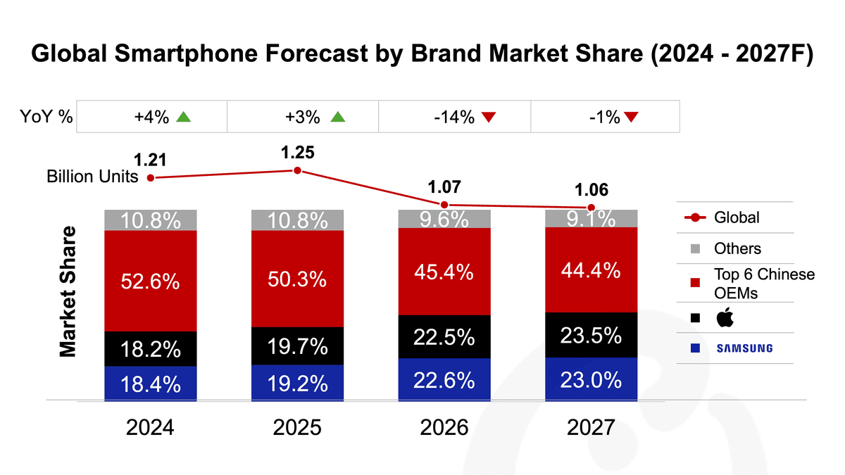 Thumbnail Global Smartphone Forecast 1.png