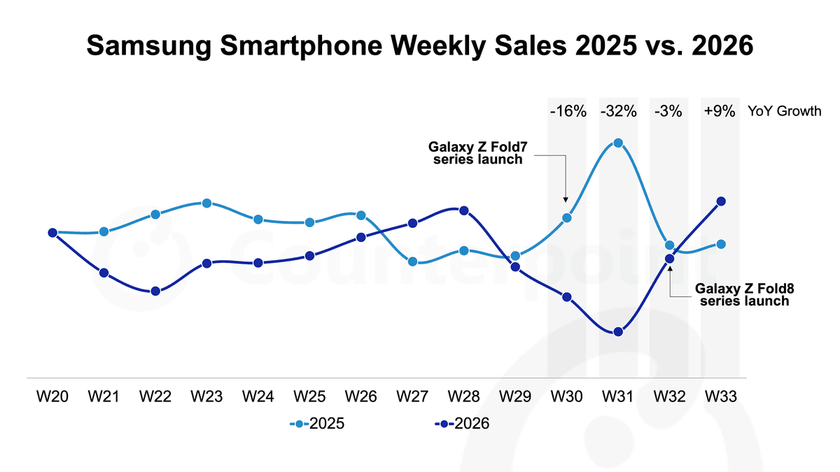 Thumbnail Samsung Smartphone Weekly Sales.png