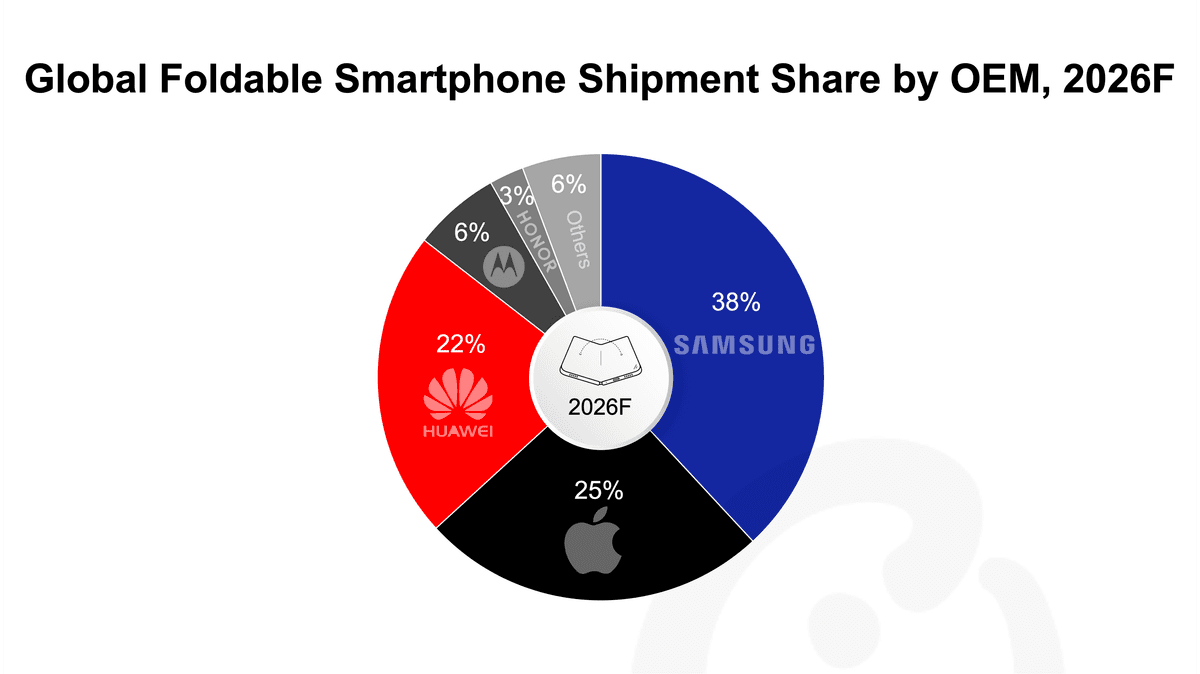 counterpoint global foldable smartphone shipment thumbnail.png