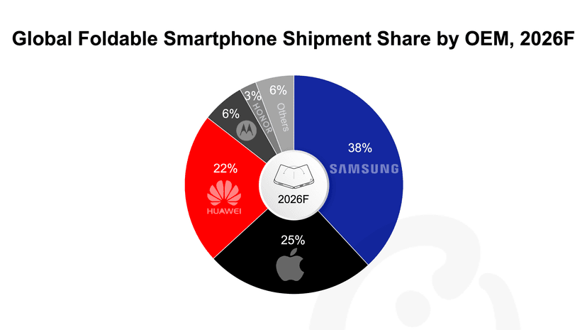 counterpoint global foldable smartphone shipment thumbnail.png