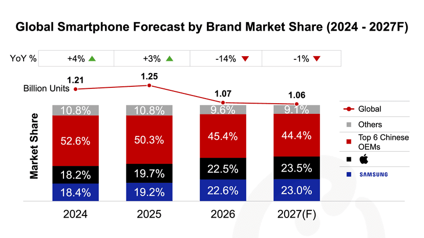 Thumbnail Global Smartphone Forecast 3.png