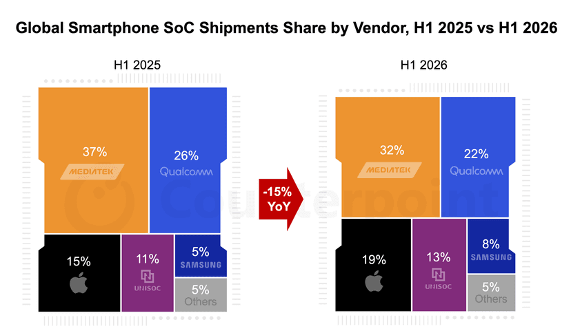 Smartphone SoC Q2 2026 Shipment share thumbnail.png