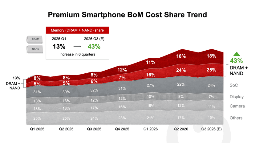 Thumbnail_Premium Smartphone BoM Cost Shre Trend.png