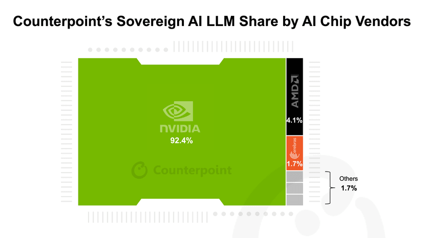 5-8-26 Thumbnail Counterpoint’s Sovereign AI LLM Share by AI Chip Vendors.png