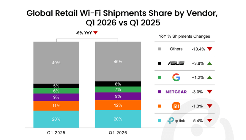 Global Retail Wi-Fi Shipments Share by Vendor.png