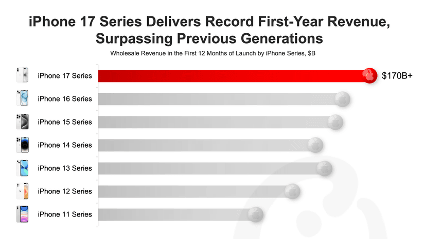 counterpoint-research-apple-iphone-17-revenue-pr.png