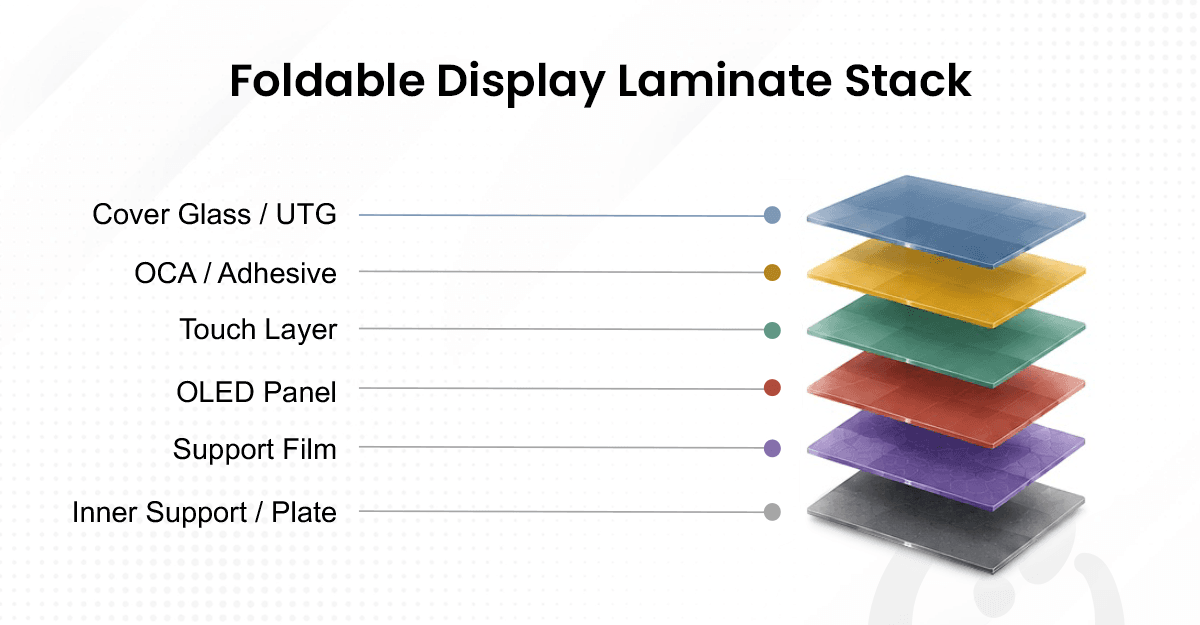 Foldable Display Laminate Stack.png