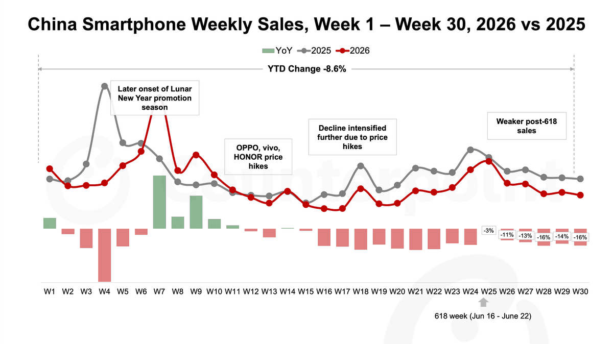 Thumbnail - China Smartphone Weekly Sales.png