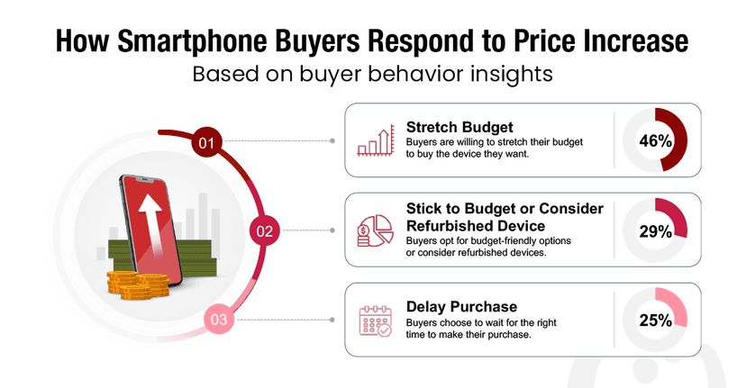 How Smartphine Buyer Respond to Price increase.png
