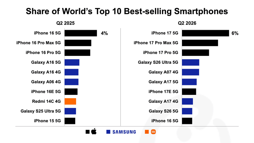 Thumbnail Share of Worlds Top 10 Best-selling Smartphones  .png