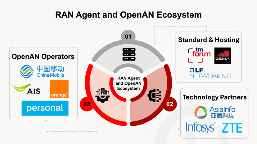 Thumbnail - RAN Agent and OpenAN Ecosystem.png