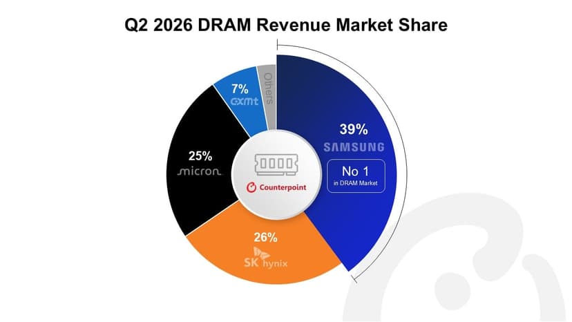 Global DRAM Revenue Market Share, Q2 2026.jpg