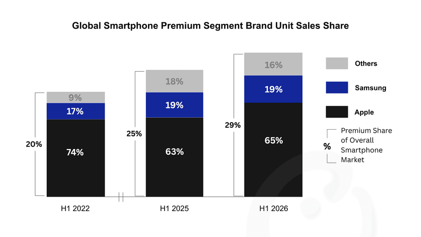 Thumbnail Global Smartphone Premium Segment Brand Unit Sales Share.png