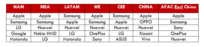 Table of Premium Smartphone Segment Rankings of OEMs by Regions