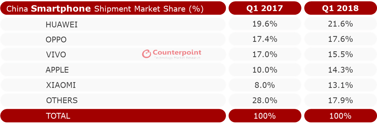 China Smartphone Market Share Q1 2018