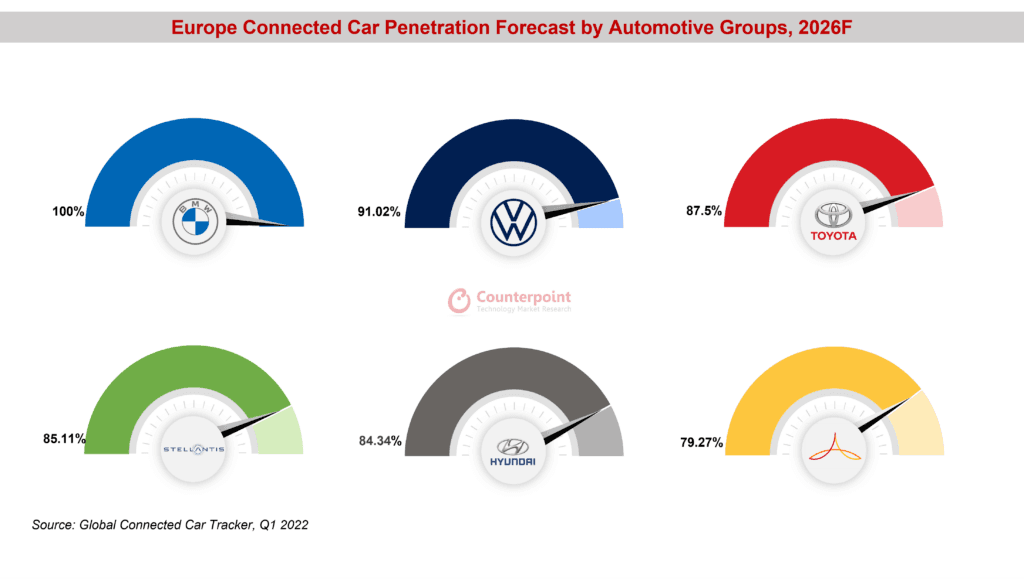 Europe Connected Car Penetration Forecast by Automotive Groups, 2026F