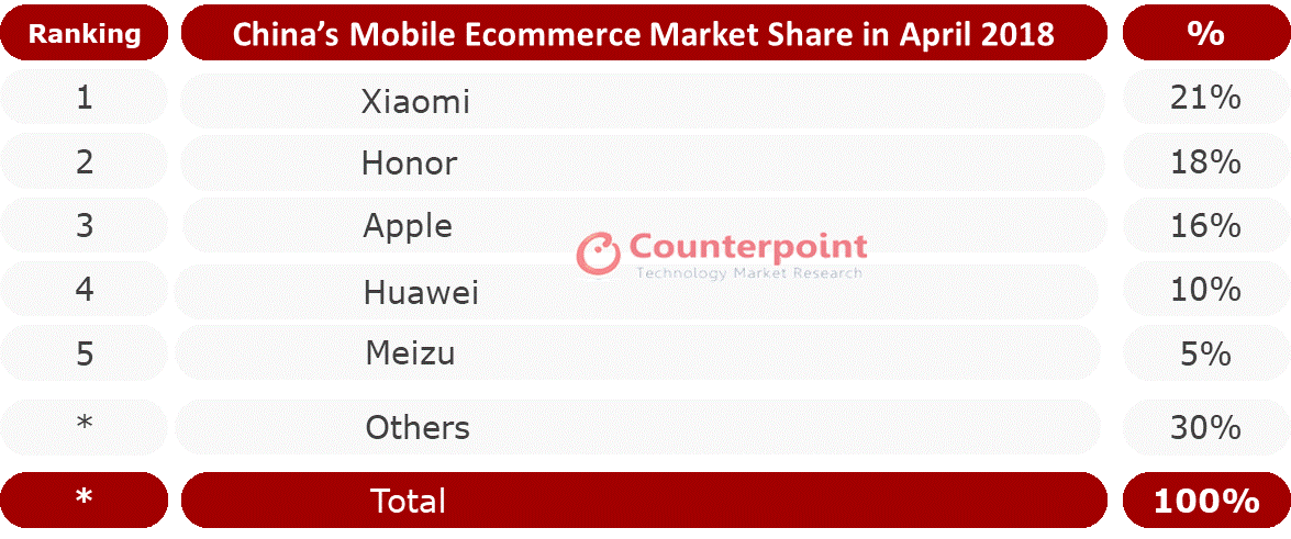 China's Mobile E-Commerce Market Share in April 2018