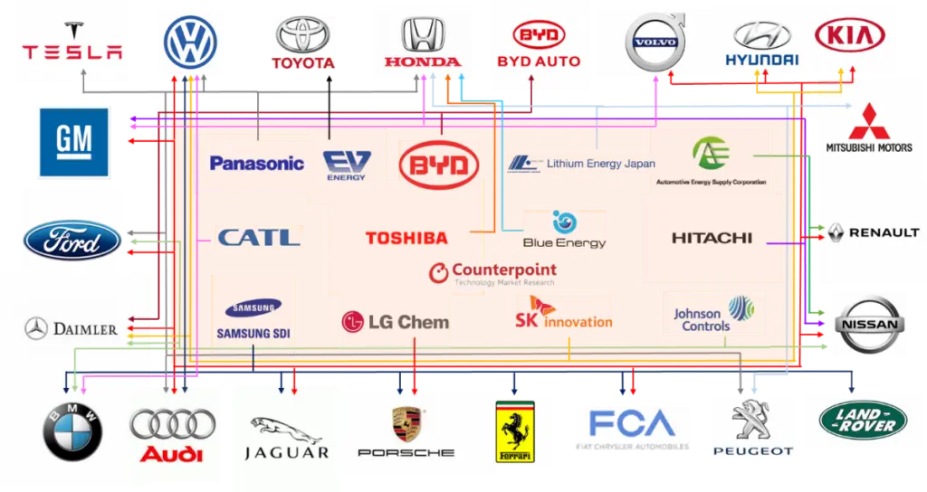 Global EV battery suppliers and auto OEMs