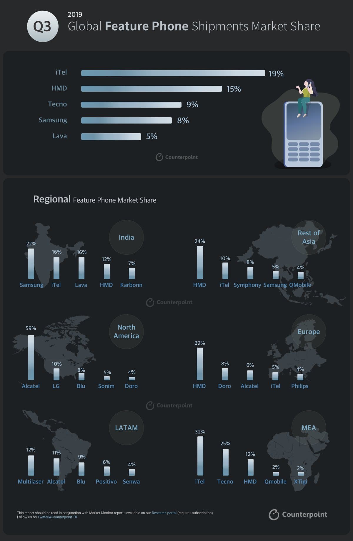 2019 Q3 global feature phone shipments