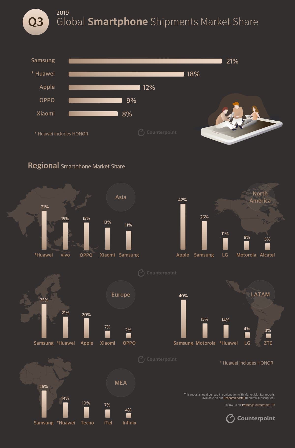 2019 Q3 global smartphone shipments