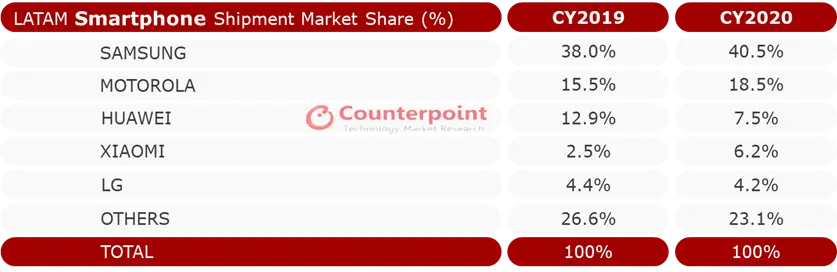 Counterpoint Research - LATAM Smartphone Shipment Market Share CY 2019 vs. CY 2020