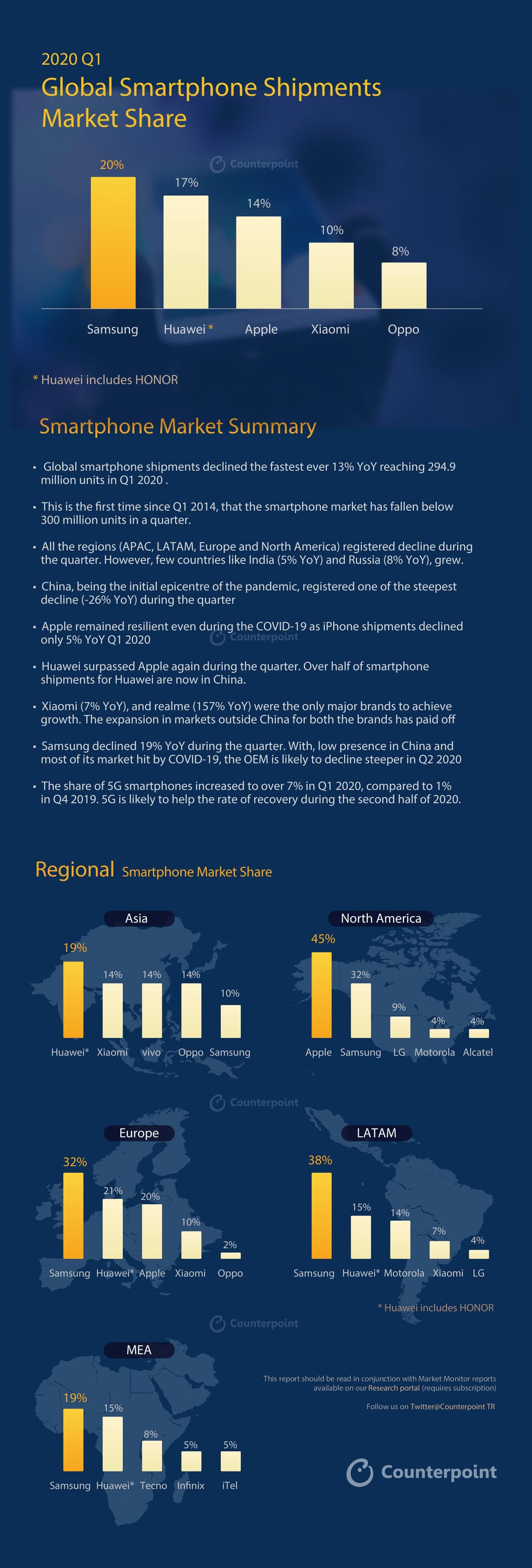 Counterpoint 2020 Q1 Smartphone Infographic