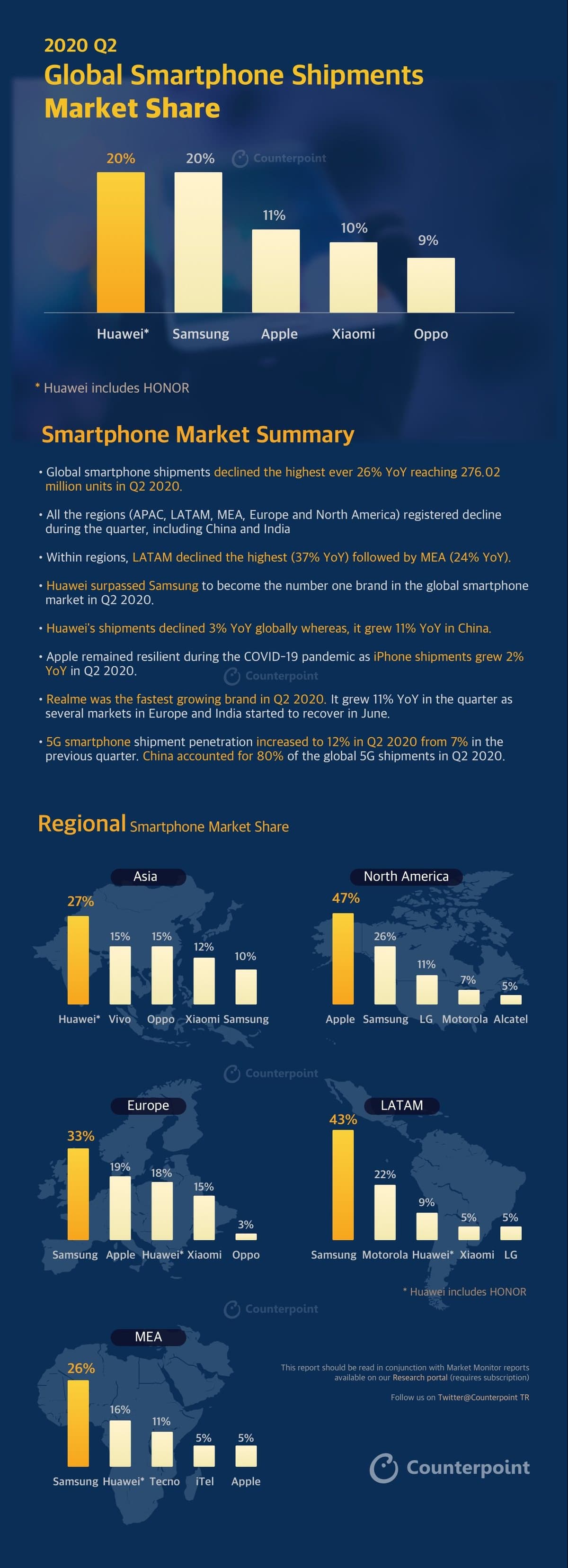 Counterpoint INFOGRAPHIC: Q2-2020 | MOBILE MARKET MONITOR Smartphones