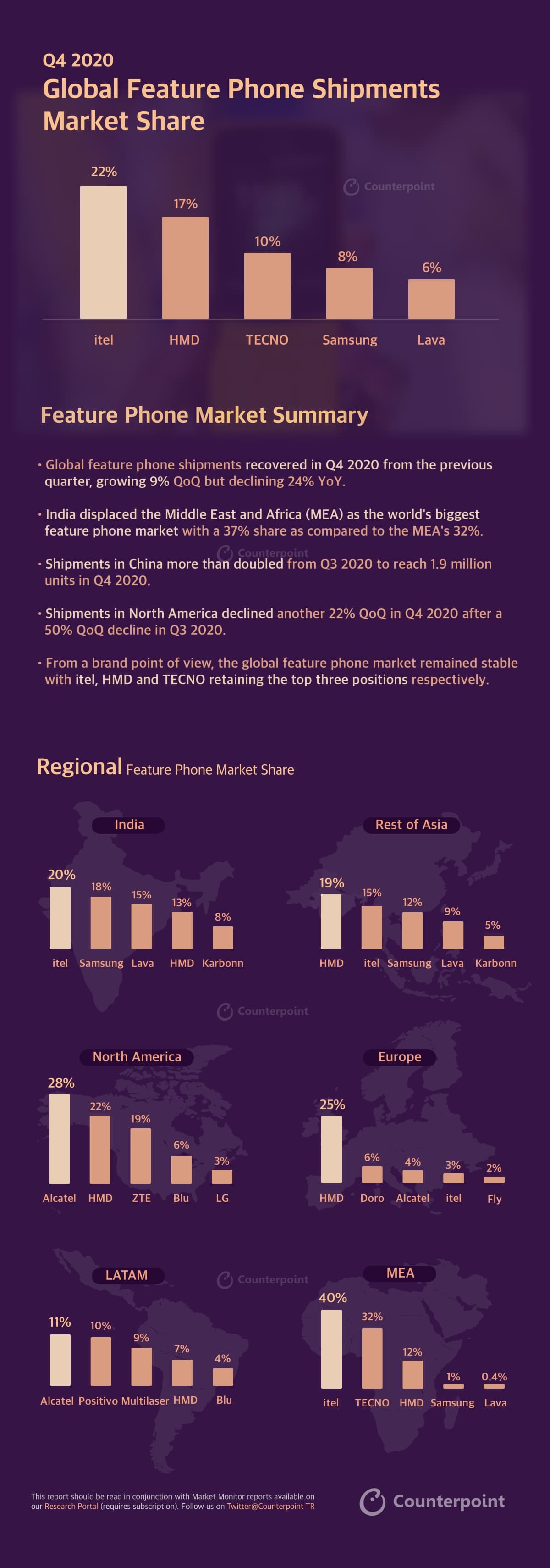 Counterpoint Research 2020 Q4 Feature Phone