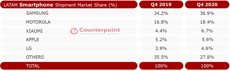 Counterpoint Research - LATAM Smartphone Shipment Market Share Q4 2019 vs. Q4 2020