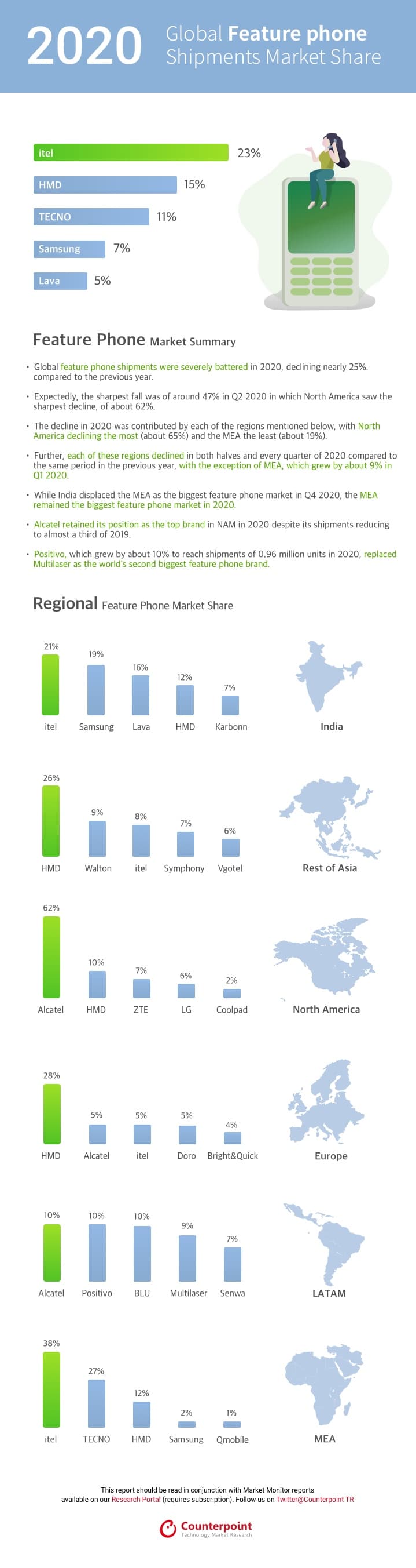 Counterpoint Research Global Feature Phone Shipments Market Share CY 2020