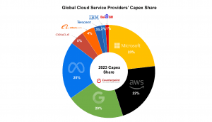 2023 Capex Share