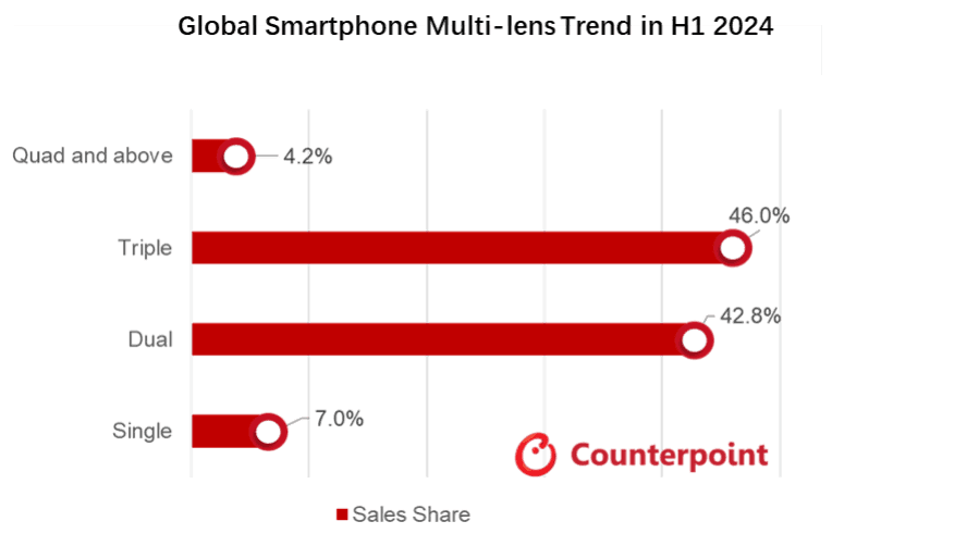 Source: Counterpoint Global Smartphone Market Pulse