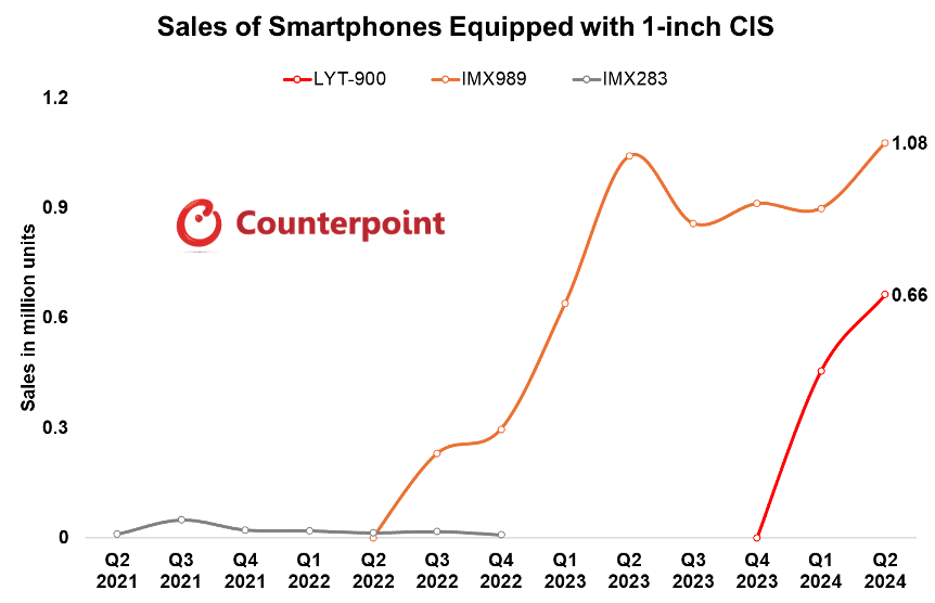 Source: Counterpoint Global Smartphone Camera Tracker