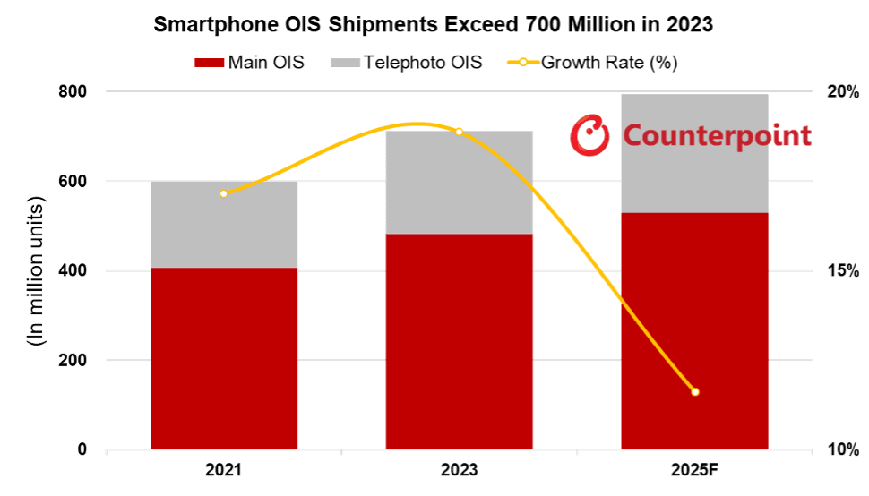 Source: Counterpoint Global Smartphone Camera Tracker