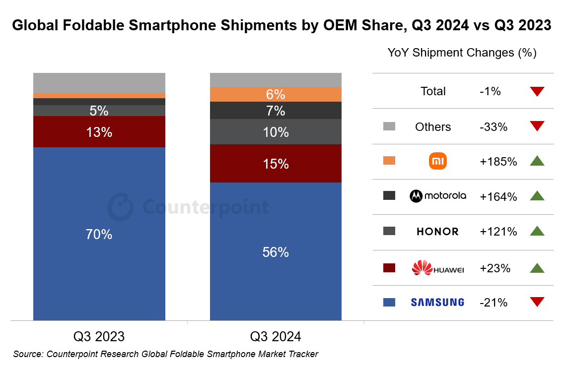 A graph of a smartphone shipment
    Description automatically generated with medium confidence