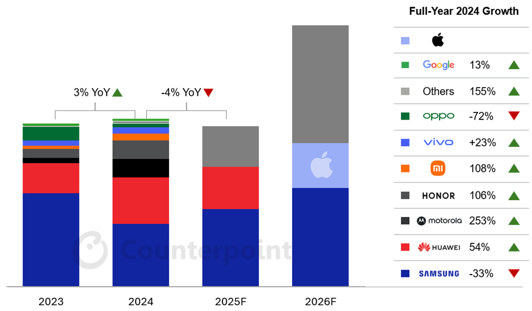A graph of the global foldable smartphone shipment forecast from 2023 to 2026F – source: Counterpoint Research Global Foldable Smartphone Forecast.