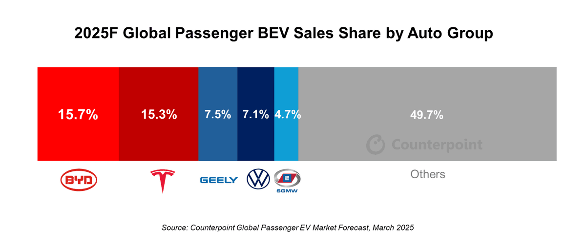 Chart of 2025F global passenger BEV sales share by auto group