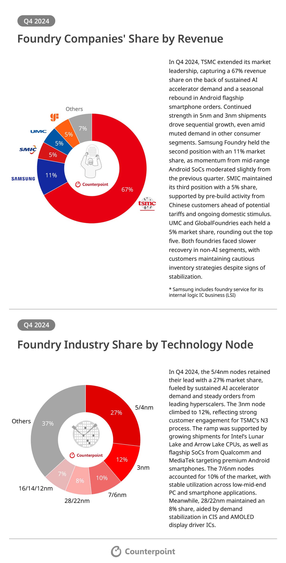 Infographic including a pie chart of foundry companies’ share by revenue. TSMC leads the market with 67% revenue share. A description to the right: TSMC’s sustained growth in AI accelerator demand, Android orders, and 5nm and 3nm shipments extended its market leadership. Samsung Foundry’s second position is from mid-range Android SoCs, SMIC at third because of pre-build activity from Chinese customers ahead of tariff concerns, and UMC and Global Foundries tied at 5% share because of slow recovery in non-AI segments, although showing signs of stabilization. Another pie chart below of the foundry industry share by technology node in Q4 2024. The description to the right explains that 5/4nm retained 27% market share because of AI accelerator demand and hyperscalers. 3nm node climbed to 12% from growing shipments for Intel’s Lunar Lake and Arrow Lake CPUs, as well as flagship SoCs from Qualcomm and MediaTel targeting premium Android smartphones. The 7/6 nm nodes were at 10% from low-mid-end PC and smartphones. 28/22nm maintained an 8% share from CIS and AMOLED display driver ICs. Source: Counterpoint Research.