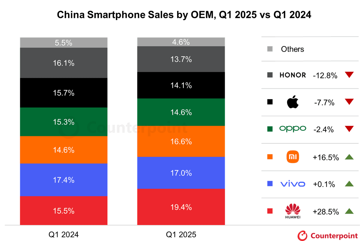 Stacked bar graph of China's smartphone sales by OEM in Q1 2024 compared to Q1 2025. HUAWEI is up 28.5% with the largest share in China's smartphone market at 19.5%—source: Counterpoint Research.