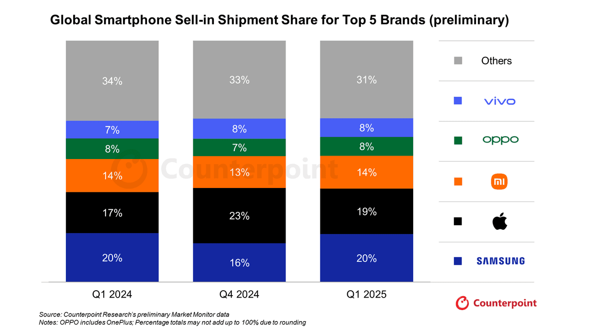 Stacked column chart of the global smartphone sell-in shipment share for the top five brands in Q1 2024, Q4 2024, and Q1 2025 – source: Counterpoint Research’s preliminary Market Monitor data