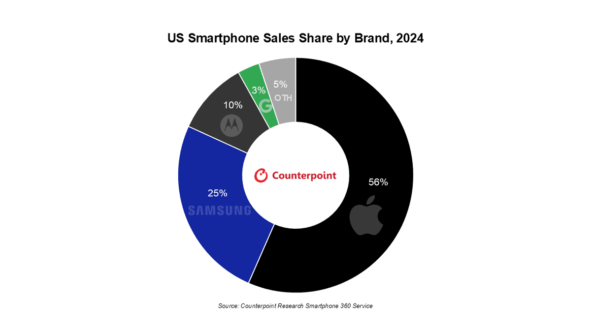 Pie chart of US Smartphone Sales Share by Brand, 2024