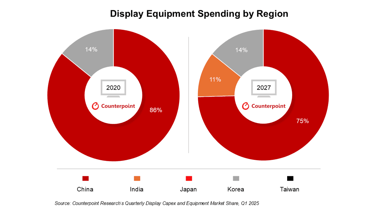 Two pie charts showing Display equipment spending by  region in 2020 and then 2027F – source: Counterpoint Research’s Quarterly Display Capex and Equipment Market Share, Q1 2025.