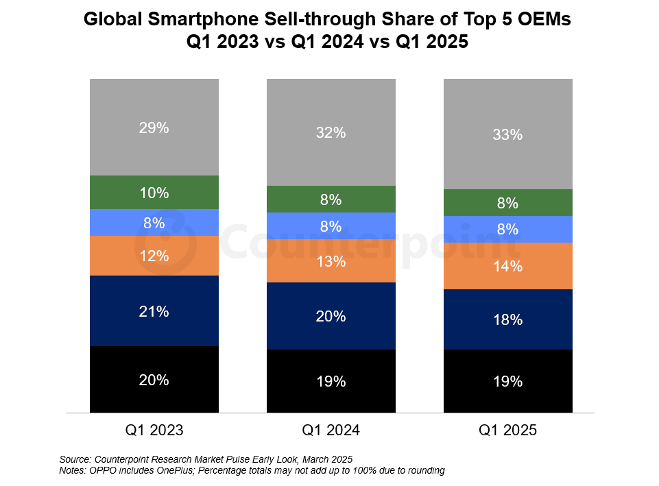 Stacked column graph of the global smartphone sell-through share of the top five OEMs Q1 2023 vs Q1 2024 vs Q1 2025