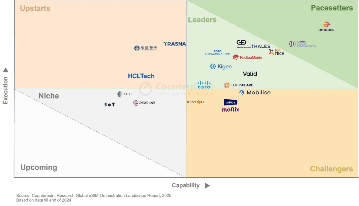 Priority matrix of Global eSIM Orchestration CORE Report, 2025 – Source: Counterpoint Research Global eSIM Orchestration Landscape Report, 2025.
