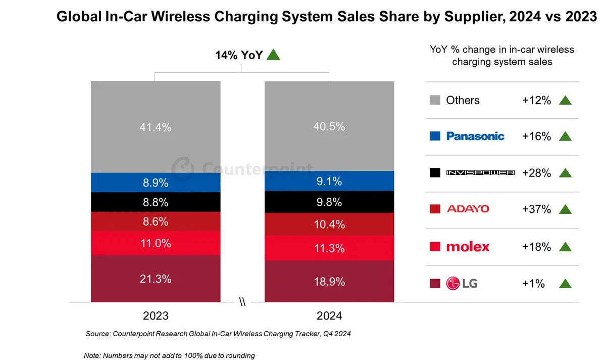 Graph of global in-car wireless charging system sales share by supplier, 2024 vs 2023