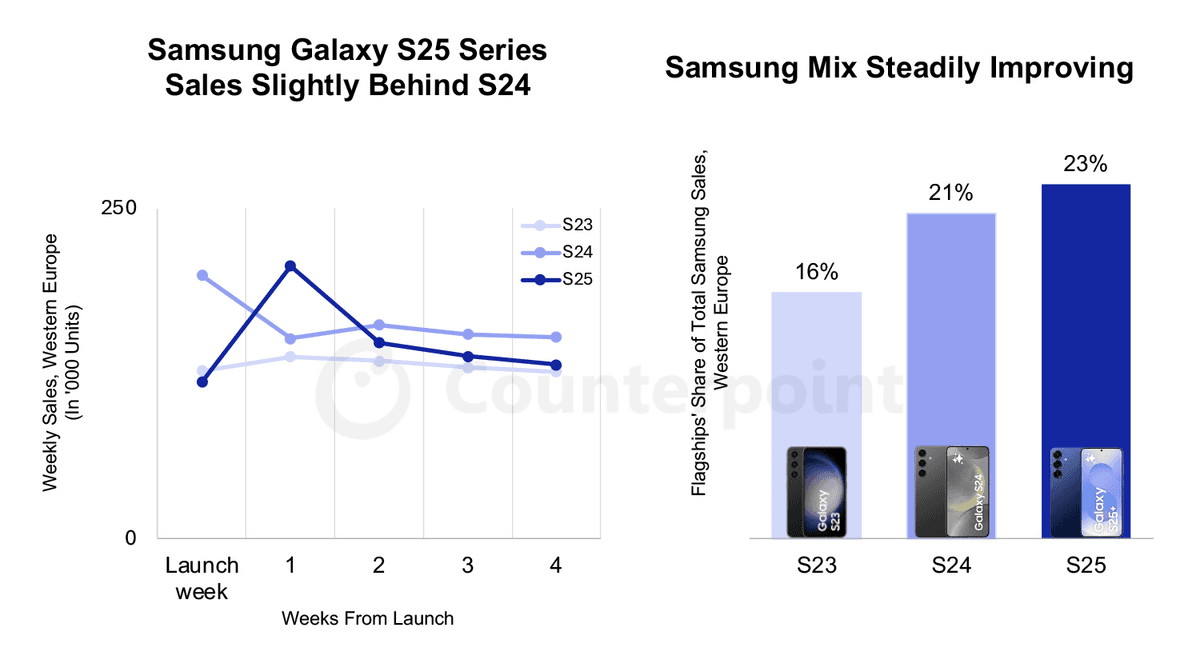 Line graph of Samsung’s Galaxy S25 Series sales in Western Europe. Column graph of S23, S24, and S25 share of Samsung Sales in Western Europe